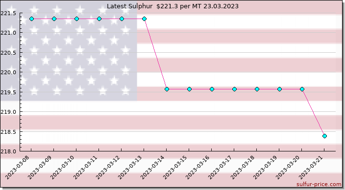 Price on sulfur in United States today 24.03.2023